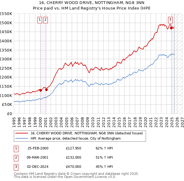 16, CHERRY WOOD DRIVE, NOTTINGHAM, NG8 3NN: Price paid vs HM Land Registry's House Price Index