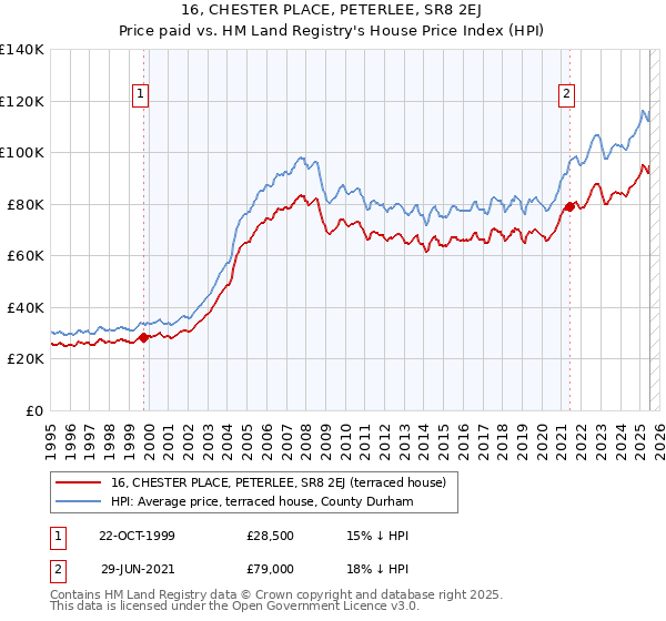 16, CHESTER PLACE, PETERLEE, SR8 2EJ: Price paid vs HM Land Registry's House Price Index