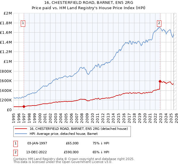 16, CHESTERFIELD ROAD, BARNET, EN5 2RG: Price paid vs HM Land Registry's House Price Index