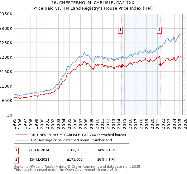 16, CHESTERHOLM, CARLISLE, CA2 7XX: Price paid vs HM Land Registry's House Price Index