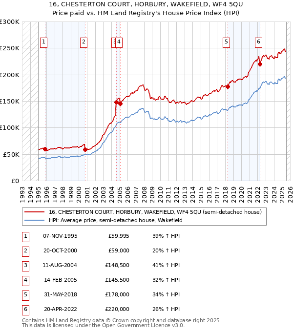 16, CHESTERTON COURT, HORBURY, WAKEFIELD, WF4 5QU: Price paid vs HM Land Registry's House Price Index