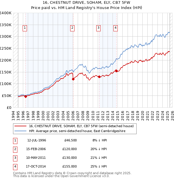 16, CHESTNUT DRIVE, SOHAM, ELY, CB7 5FW: Price paid vs HM Land Registry's House Price Index
