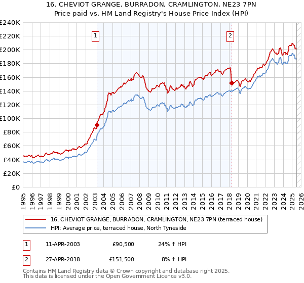 16, CHEVIOT GRANGE, BURRADON, CRAMLINGTON, NE23 7PN: Price paid vs HM Land Registry's House Price Index