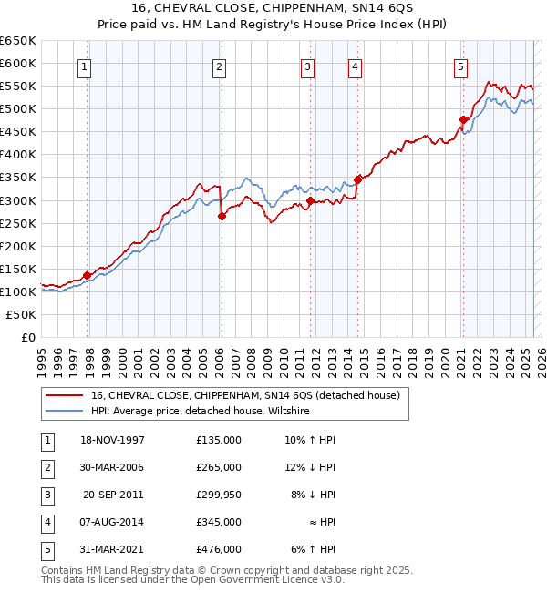 16, CHEVRAL CLOSE, CHIPPENHAM, SN14 6QS: Price paid vs HM Land Registry's House Price Index