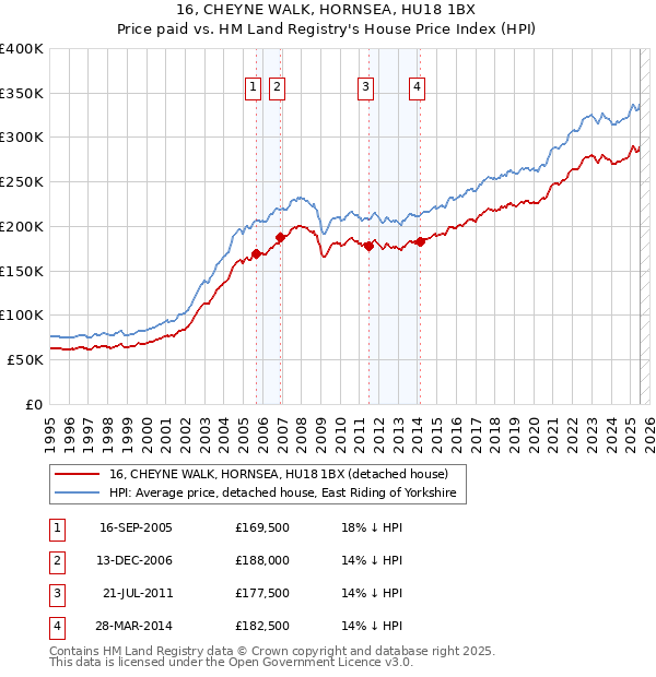 16, CHEYNE WALK, HORNSEA, HU18 1BX: Price paid vs HM Land Registry's House Price Index