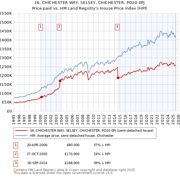 16, CHICHESTER WAY, SELSEY, CHICHESTER, PO20 0PJ: Price paid vs HM Land Registry's House Price Index