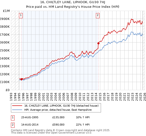 16, CHILTLEY LANE, LIPHOOK, GU30 7HJ: Price paid vs HM Land Registry's House Price Index