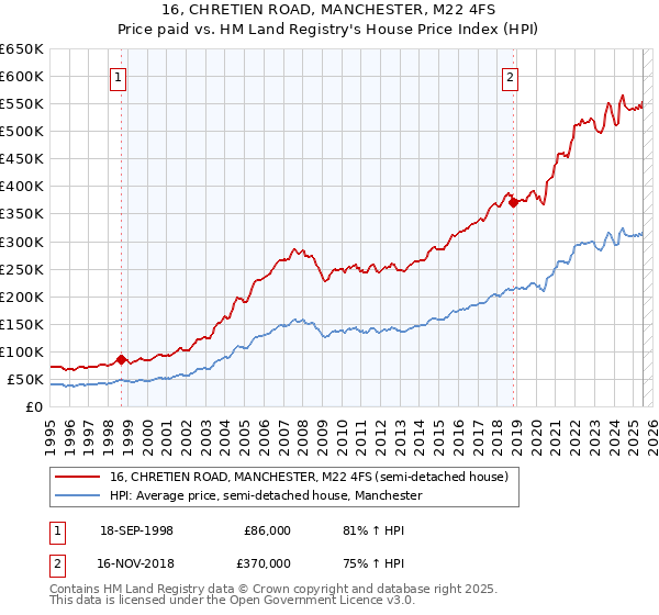 16, CHRETIEN ROAD, MANCHESTER, M22 4FS: Price paid vs HM Land Registry's House Price Index