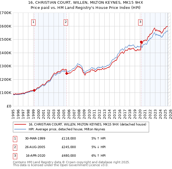 16, CHRISTIAN COURT, WILLEN, MILTON KEYNES, MK15 9HX: Price paid vs HM Land Registry's House Price Index
