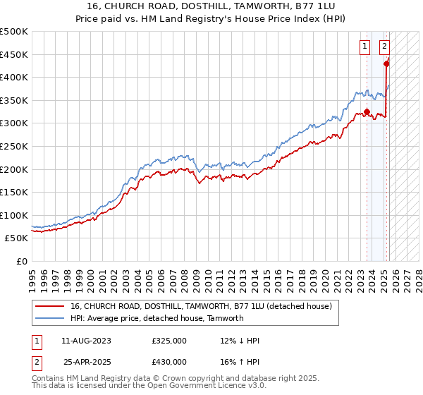 16, CHURCH ROAD, DOSTHILL, TAMWORTH, B77 1LU: Price paid vs HM Land Registry's House Price Index