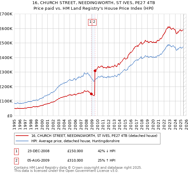 16, CHURCH STREET, NEEDINGWORTH, ST IVES, PE27 4TB: Price paid vs HM Land Registry's House Price Index