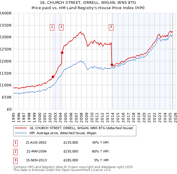 16, CHURCH STREET, ORRELL, WIGAN, WN5 8TG: Price paid vs HM Land Registry's House Price Index