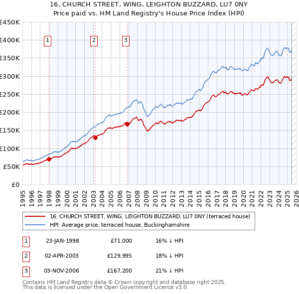 16, CHURCH STREET, WING, LEIGHTON BUZZARD, LU7 0NY: Price paid vs HM Land Registry's House Price Index