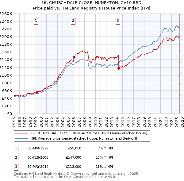 16, CHURCHDALE CLOSE, NUNEATON, CV10 8RD: Price paid vs HM Land Registry's House Price Index