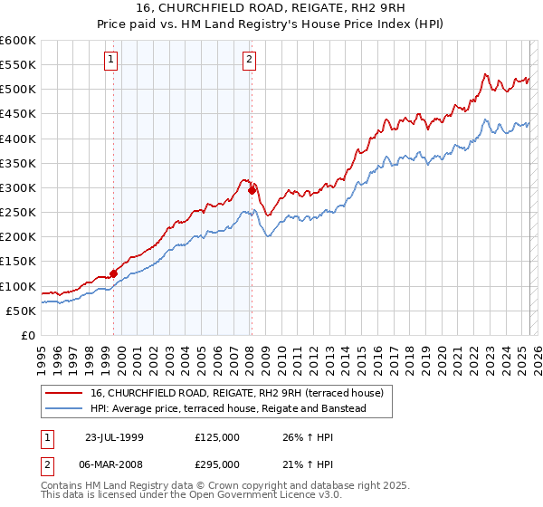 16, CHURCHFIELD ROAD, REIGATE, RH2 9RH: Price paid vs HM Land Registry's House Price Index