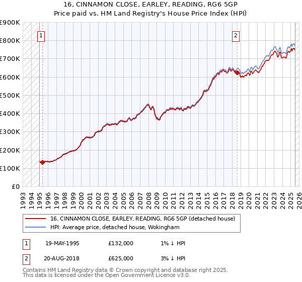 16, CINNAMON CLOSE, EARLEY, READING, RG6 5GP: Price paid vs HM Land Registry's House Price Index