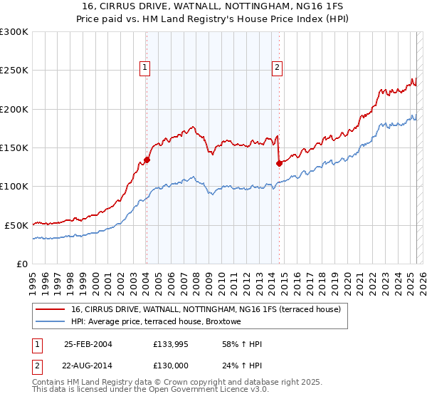 16, CIRRUS DRIVE, WATNALL, NOTTINGHAM, NG16 1FS: Price paid vs HM Land Registry's House Price Index