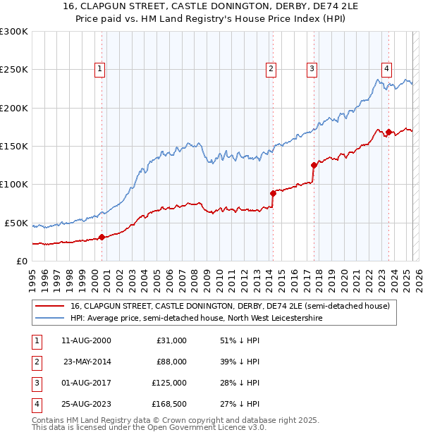 16, CLAPGUN STREET, CASTLE DONINGTON, DERBY, DE74 2LE: Price paid vs HM Land Registry's House Price Index