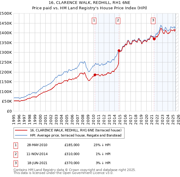 16, CLARENCE WALK, REDHILL, RH1 6NE: Price paid vs HM Land Registry's House Price Index