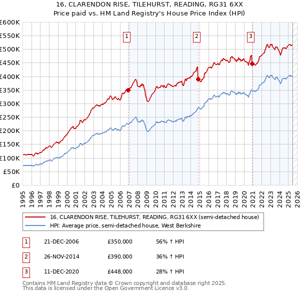16, CLARENDON RISE, TILEHURST, READING, RG31 6XX: Price paid vs HM Land Registry's House Price Index