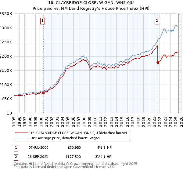 16, CLAYBRIDGE CLOSE, WIGAN, WN5 0JU: Price paid vs HM Land Registry's House Price Index