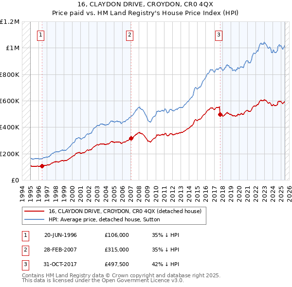 16, CLAYDON DRIVE, CROYDON, CR0 4QX: Price paid vs HM Land Registry's House Price Index