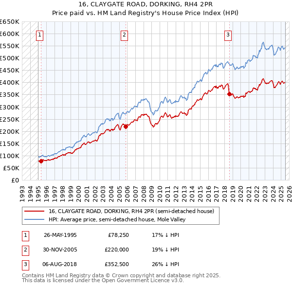 16, CLAYGATE ROAD, DORKING, RH4 2PR: Price paid vs HM Land Registry's House Price Index