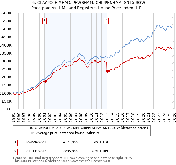 16, CLAYPOLE MEAD, PEWSHAM, CHIPPENHAM, SN15 3GW: Price paid vs HM Land Registry's House Price Index