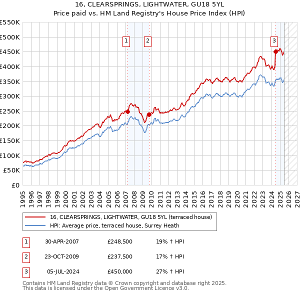 16, CLEARSPRINGS, LIGHTWATER, GU18 5YL: Price paid vs HM Land Registry's House Price Index