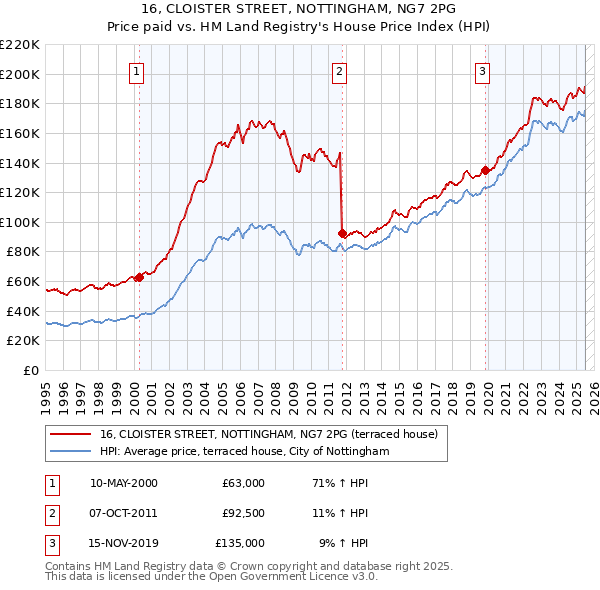 16, CLOISTER STREET, NOTTINGHAM, NG7 2PG: Price paid vs HM Land Registry's House Price Index