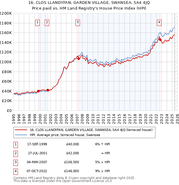 16, CLOS LLANDYFAN, GARDEN VILLAGE, SWANSEA, SA4 4JQ: Price paid vs HM Land Registry's House Price Index