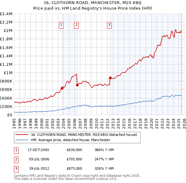 16, CLOTHORN ROAD, MANCHESTER, M20 6BQ: Price paid vs HM Land Registry's House Price Index