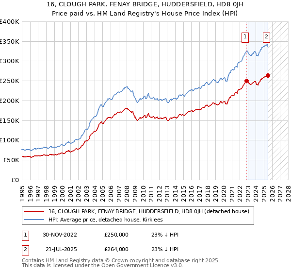 16, CLOUGH PARK, FENAY BRIDGE, HUDDERSFIELD, HD8 0JH: Price paid vs HM Land Registry's House Price Index