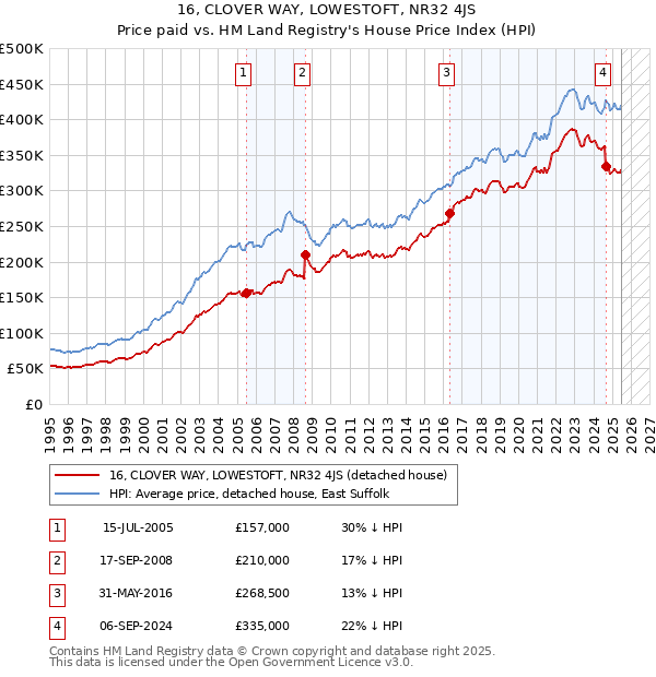 16, CLOVER WAY, LOWESTOFT, NR32 4JS: Price paid vs HM Land Registry's House Price Index