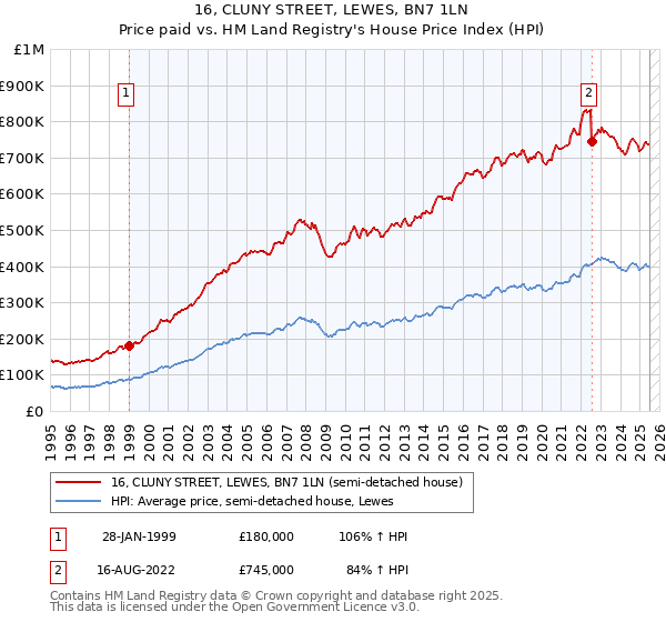 16, CLUNY STREET, LEWES, BN7 1LN: Price paid vs HM Land Registry's House Price Index