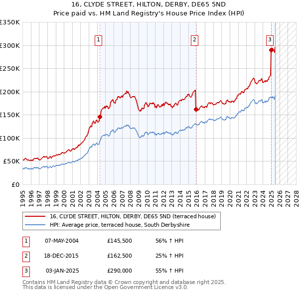 16, CLYDE STREET, HILTON, DERBY, DE65 5ND: Price paid vs HM Land Registry's House Price Index