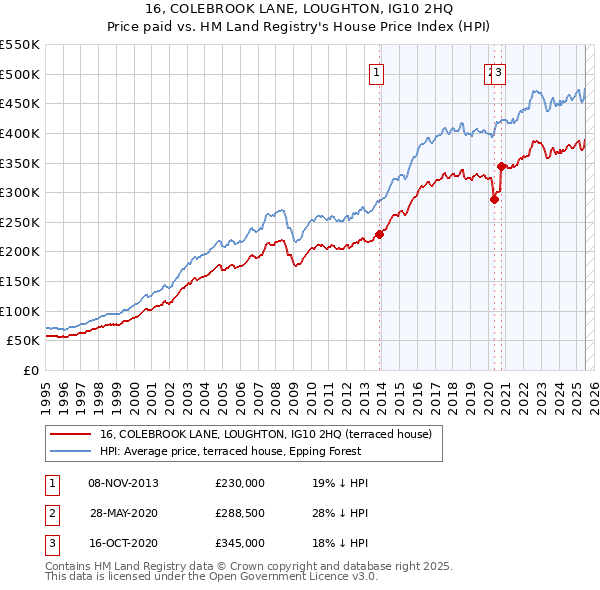 16, COLEBROOK LANE, LOUGHTON, IG10 2HQ: Price paid vs HM Land Registry's House Price Index