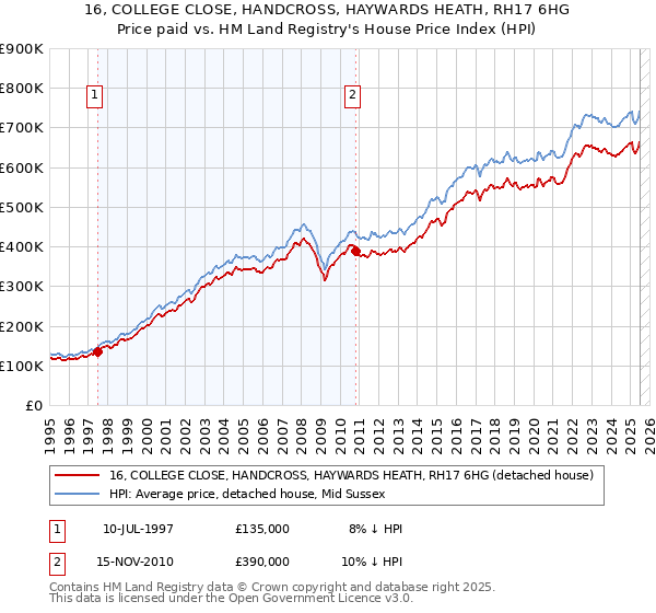 16, COLLEGE CLOSE, HANDCROSS, HAYWARDS HEATH, RH17 6HG: Price paid vs HM Land Registry's House Price Index