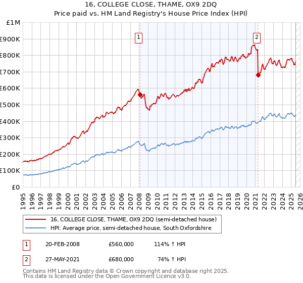 16, COLLEGE CLOSE, THAME, OX9 2DQ: Price paid vs HM Land Registry's House Price Index