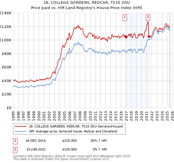 16, COLLEGE GARDENS, REDCAR, TS10 2GU: Price paid vs HM Land Registry's House Price Index