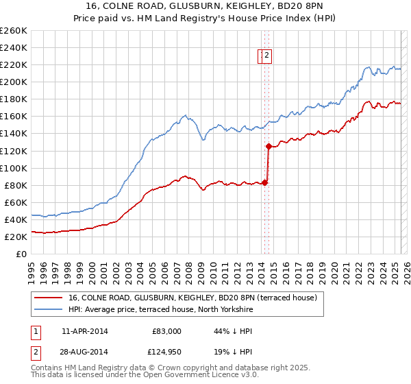 16, COLNE ROAD, GLUSBURN, KEIGHLEY, BD20 8PN: Price paid vs HM Land Registry's House Price Index