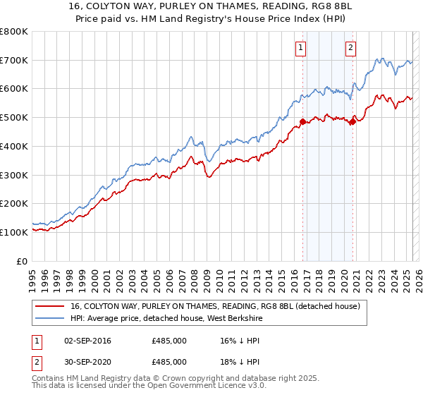 16, COLYTON WAY, PURLEY ON THAMES, READING, RG8 8BL: Price paid vs HM Land Registry's House Price Index