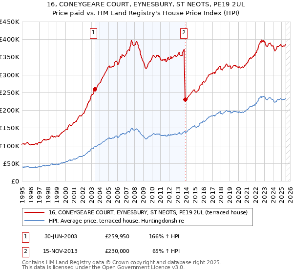 16, CONEYGEARE COURT, EYNESBURY, ST NEOTS, PE19 2UL: Price paid vs HM Land Registry's House Price Index