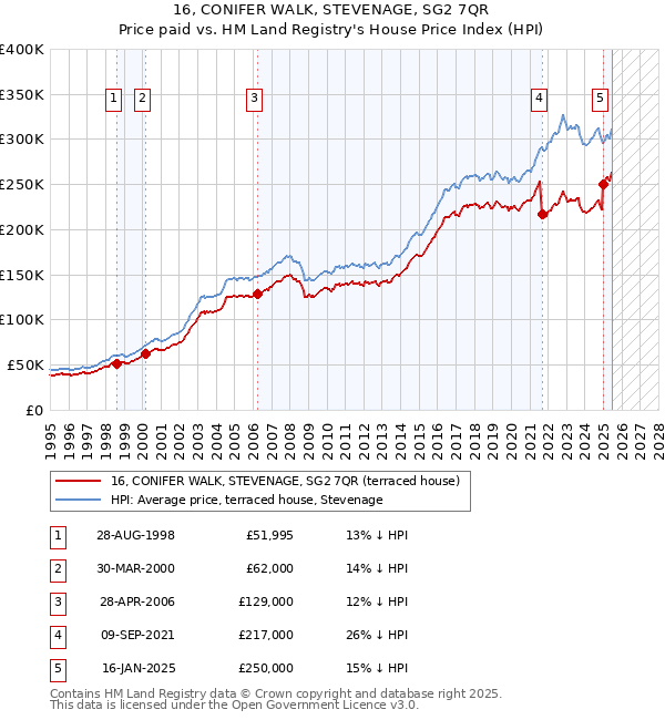 16, CONIFER WALK, STEVENAGE, SG2 7QR: Price paid vs HM Land Registry's House Price Index