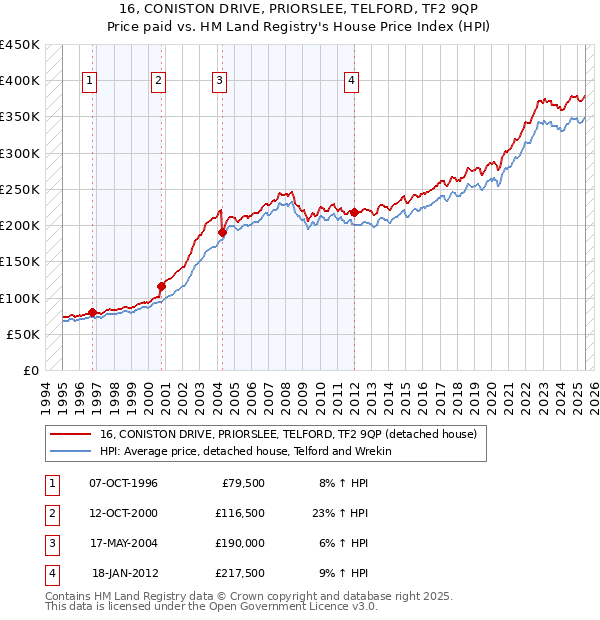 16, CONISTON DRIVE, PRIORSLEE, TELFORD, TF2 9QP: Price paid vs HM Land Registry's House Price Index