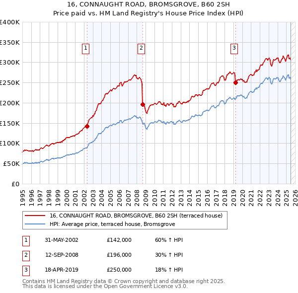 16, CONNAUGHT ROAD, BROMSGROVE, B60 2SH: Price paid vs HM Land Registry's House Price Index