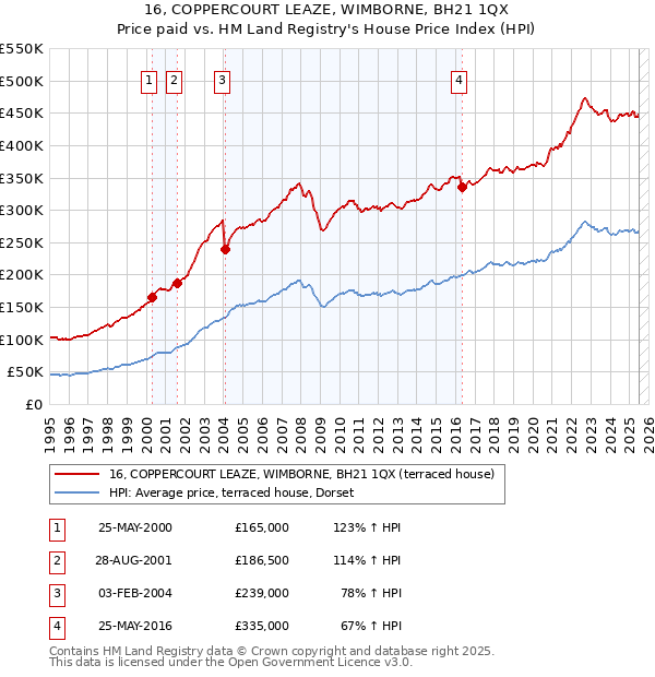 16, COPPERCOURT LEAZE, WIMBORNE, BH21 1QX: Price paid vs HM Land Registry's House Price Index