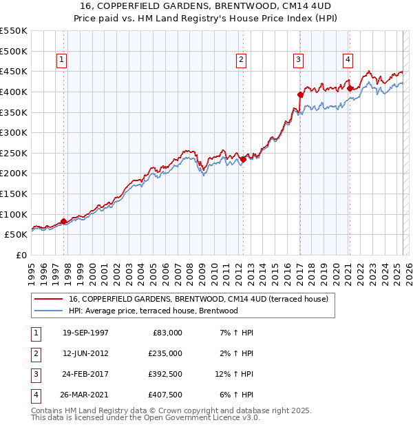 16, COPPERFIELD GARDENS, BRENTWOOD, CM14 4UD: Price paid vs HM Land Registry's House Price Index