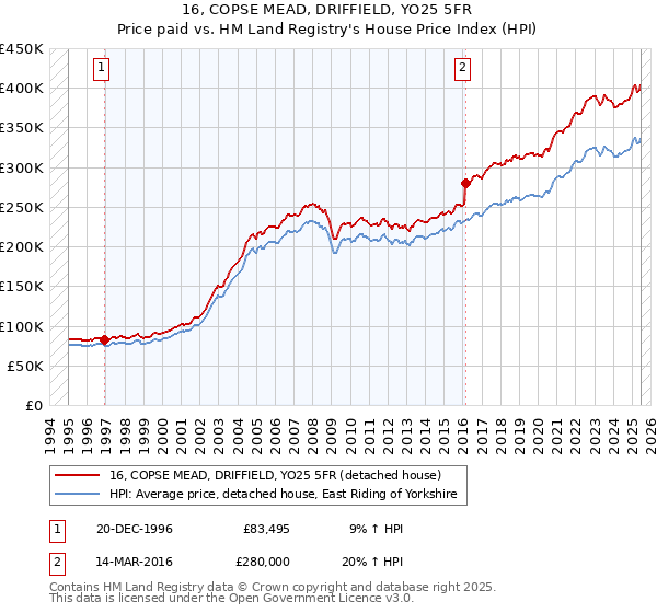 16, COPSE MEAD, DRIFFIELD, YO25 5FR: Price paid vs HM Land Registry's House Price Index