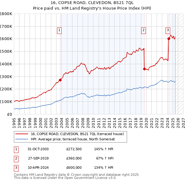 16, COPSE ROAD, CLEVEDON, BS21 7QL: Price paid vs HM Land Registry's House Price Index